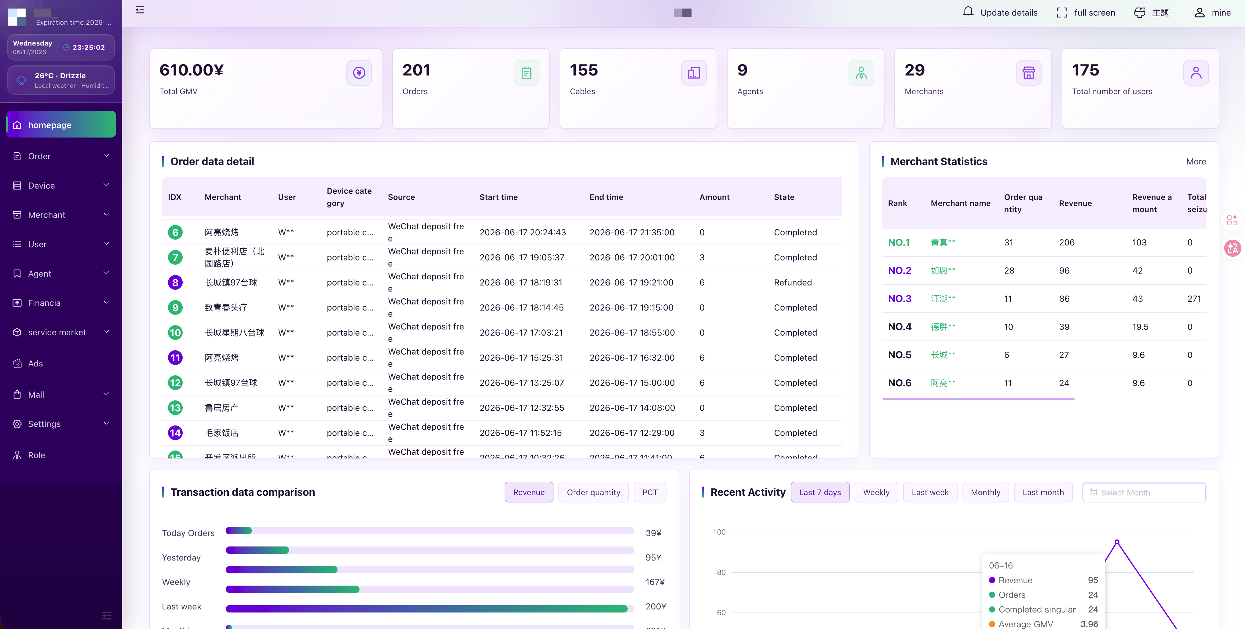 Brand operator management dashboard