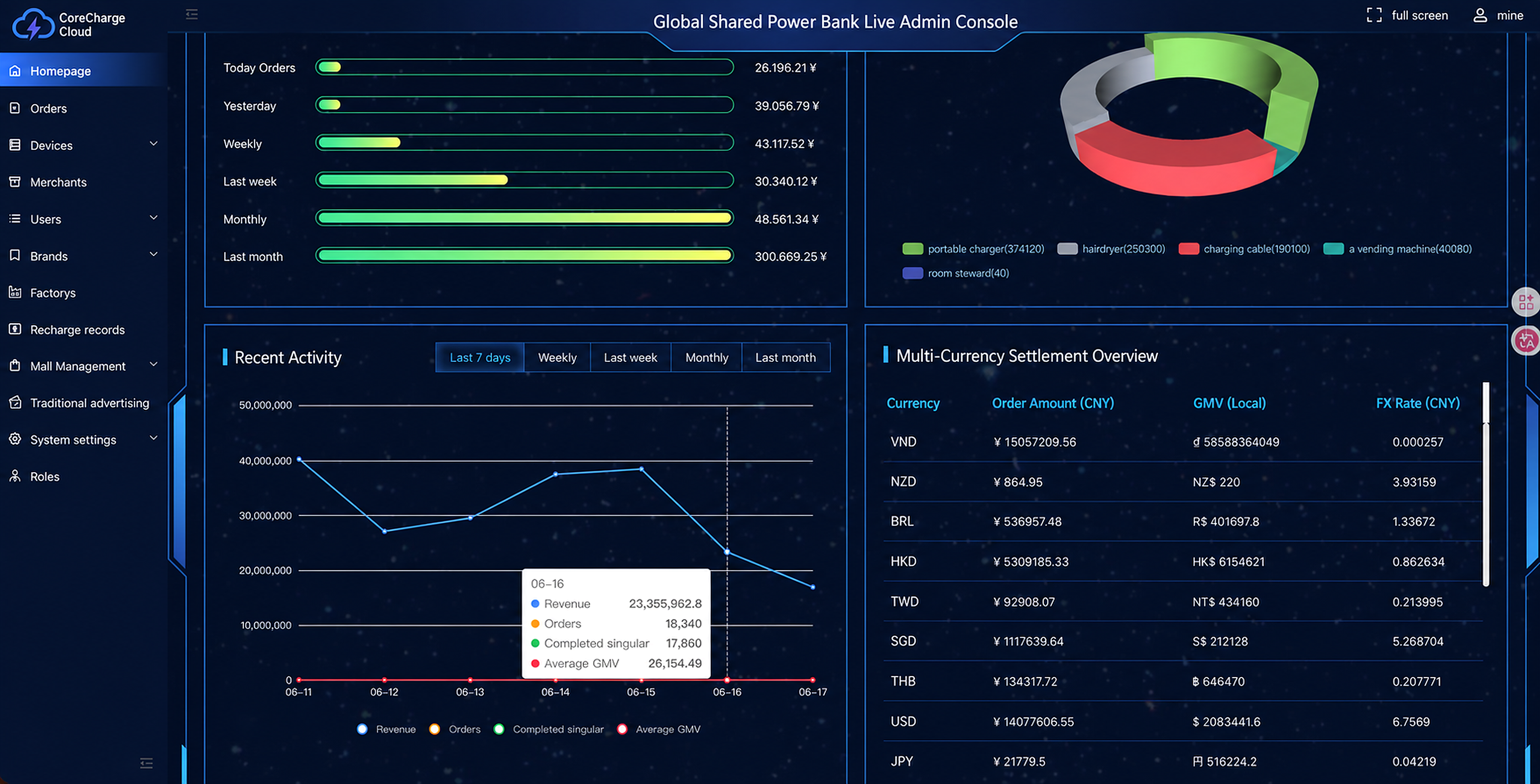 CoreCharge Cloud shared power bank operator dashboard with device, order and merchant reporting fields