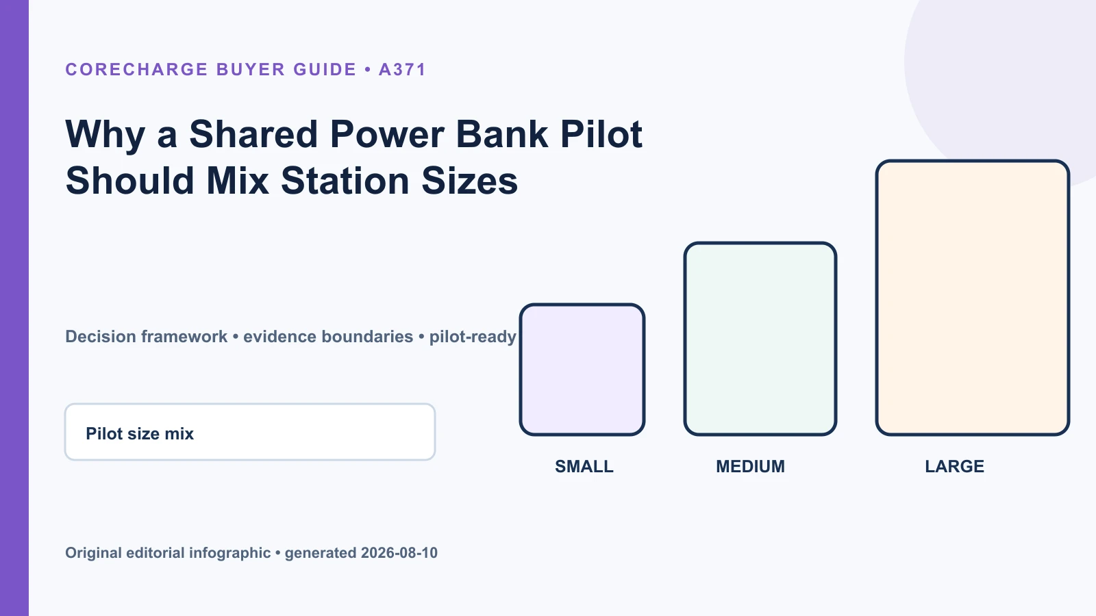 Mixed shared power bank pilot portfolio using compact, medium, and large stations across comparable venue groups.