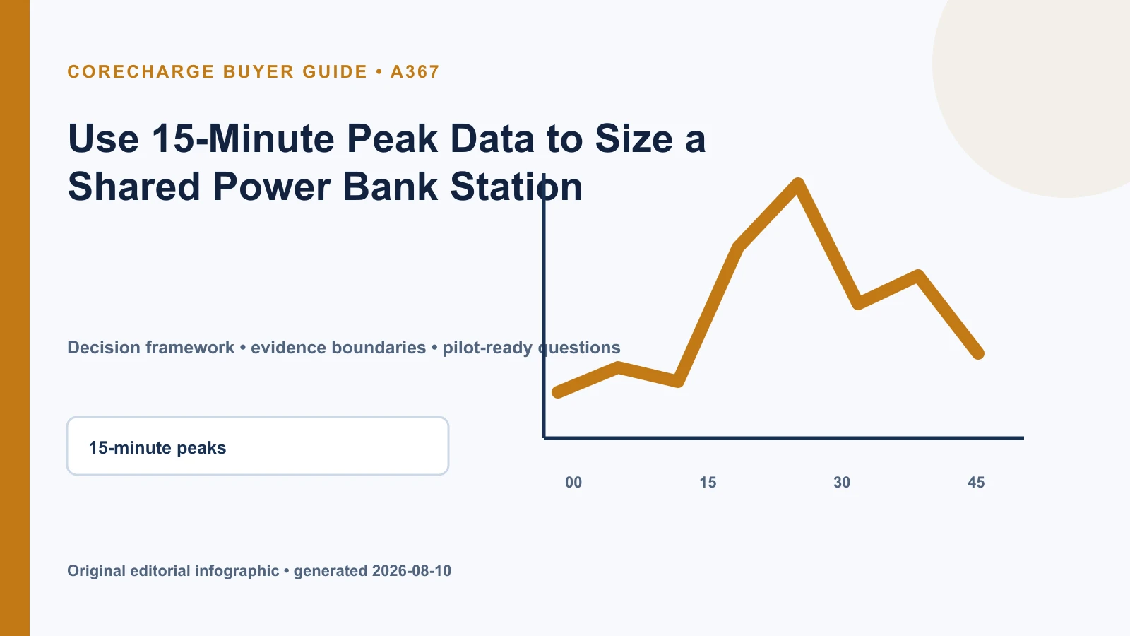 Fifteen-minute shared power bank demand chart showing separate rental and return peaks for station capacity planning.